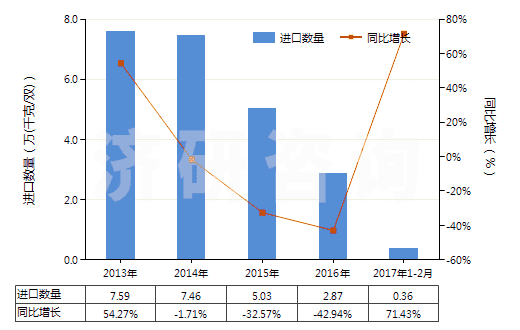 2013-2017年2月中國(guó)其他過(guò)腳踝但低于小腿的皮革制外底的短統(tǒng)靴(HS64035119)進(jìn)口量及增速統(tǒng)計(jì)
